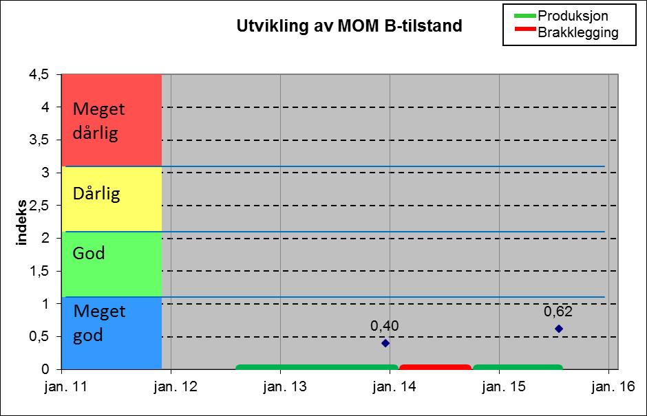 DISKUSJON Ut frå vurderingskriteria i NS 9410:2007 er det dokumentert at MOM B tilstanden til lokaliteten på prøvetakingstidspunktet var "meget god" (tilstand 1) med ein lokalitetsindeks på 0,62.