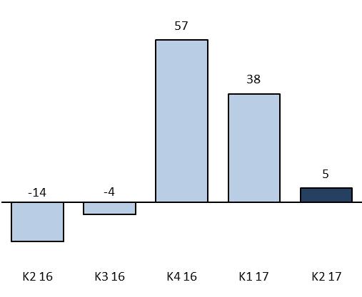 EBITDA ORDREINNGANG