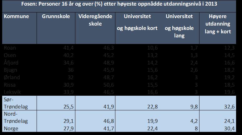 SNP FOSEN 2016 2020 (versjon 07.09.2016) Tabell 5. Oversikt over utdanningsnivå i befolkningen på Fosen fordelt kommunevis og sammenlignet med Sør- og Nord-Trøndelag og hele landet.