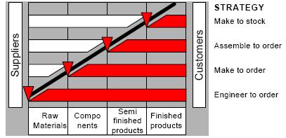 Figur 3.5: Kundens dekoplingspunkt. (Kalsaas & Alfnes, 2006) Figur 3.5 viser altså hvordan kunden kommer inn i bildet på forskjellige punkter, avhengig av hvilke strategi som velges.