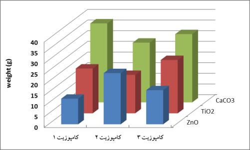 با یکدیگر نمودار میله ای