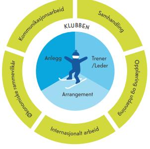 Skipolitisk Dokument 2016-2020 Hovedmål anlegg Skiforbundet, skikretsene og skiklubbene skal legge til rette for helårsanlegg der folk bor, som skaper variert aktivitet på ulike underlag Skikretsene