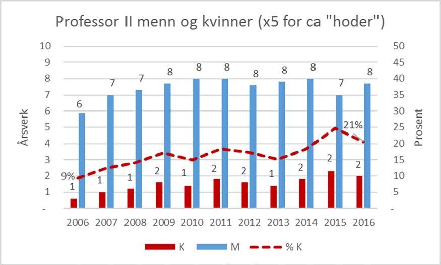 DBH-årsverk