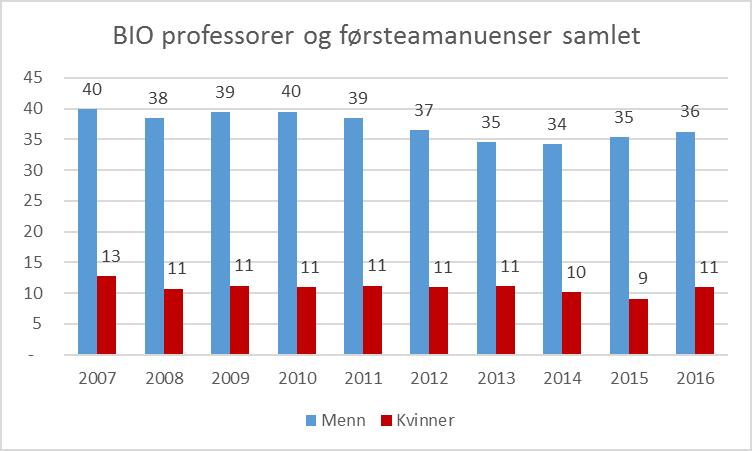 Førsteamanuensis og professorårsverk (DBH) slått sammen, pr institutt