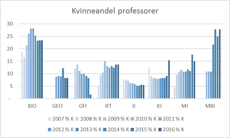 Kvinneandel og -årsverk for