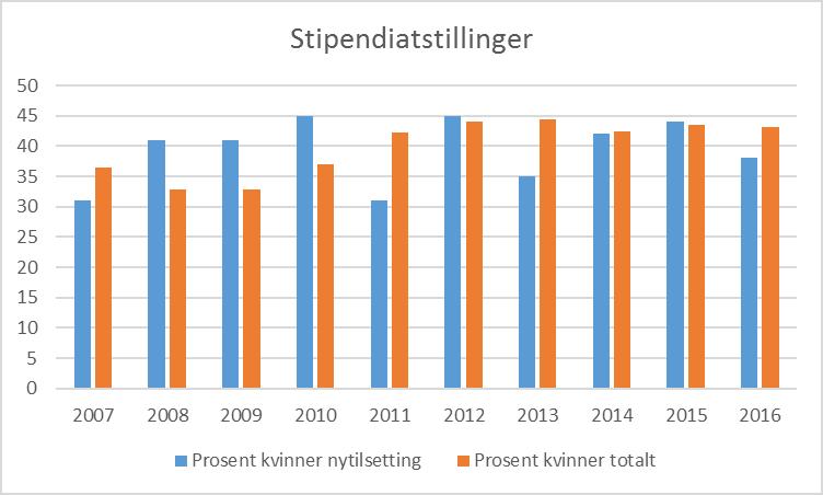 Andel kvinner av nytilsatte