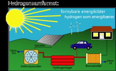 Bedre bruk av fossile energikilder Bedre effektivitet Mindre forurensning CO 2 -håndtering Energi (og miljø) for fremtiden Overgang til fornybare