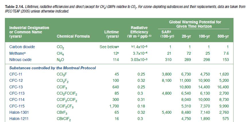 IPCC (1990, 1992, 1996) ++ Global