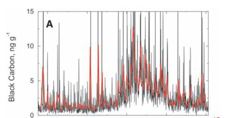 ng/g Annual BC concentration in snow Ice-core location