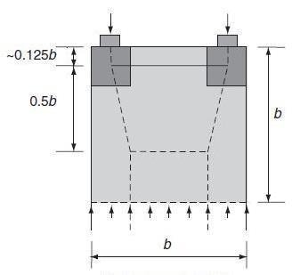 5 Forankring av spennarmert betong Figur 5-10 viser eksempler på slike situasjoner. For stavmodellen gjelder de regler og forutsetninger som er omtalt i kapittel 2.