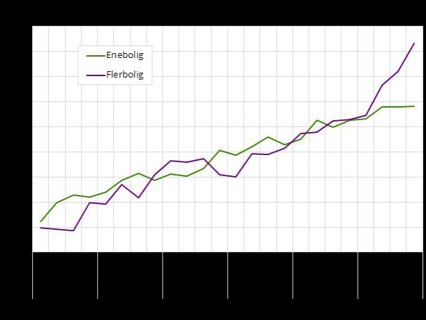 Ser vi på utviklingen av prisen på nye boliger, ser vi de siste årene også en kraftig prisstigning spesielt for flere boliger, dvs. blant annet blokk.