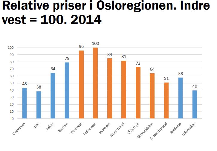 Når prisene generelt stiger vesentlig mer enn folks inntekter betyr det at det er en mindre sjikt av befolkningen som har råd til å etablere seg i deler av byen.