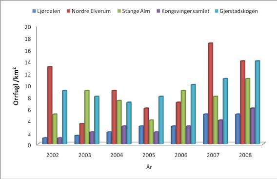 RYPEFORVALTNINGSPROSJEKTET 2006 2011 rapport for skogsfugltaksering 2005 2008 Vi kan forvente at også mye regn vil kunne ha en lignende effekt.