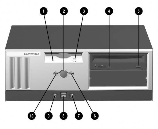 Produktfunksjoner Komponenter på frontpanelet Komponenter på frontpanelet 1 Aktivitetslys for diskettstasjon 6 Aktivitetslys for harddisk 2 Strømbryter 7 Mikrofonkontakt (valgfri) 3