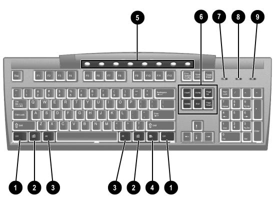 Produktfunksjoner Easy Access-tastatur Compaq Easy Access-tastaturets komponenter 1 Ctrl Brukes i kombinasjon med andre taster. Effekten av den er avhengig av hvilken programvare som brukes.