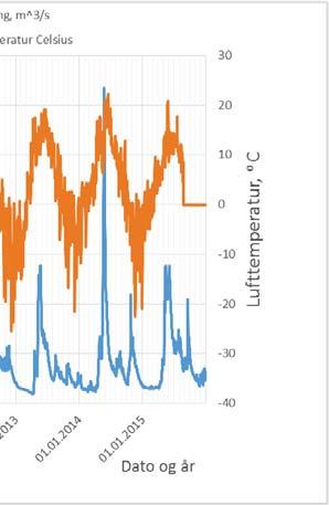 Det ble delt inn slik for å kunne se på sammenhenger med overlevelse. Tabell 2. Geografiske data om Trysil vegstasjon hvor data om lufttemperaturene er hentet fra. Stasjonsnr.