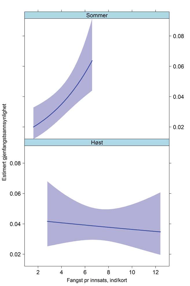 3.1.2 Gjenfangstsannsynlighet (p) I Gjerfloen fluefiskesone er det estimert at om sommeren øker sannsynligheten for å bli gjenfanget når tettheten av fisk (CPUE) øker (Figur 10).
