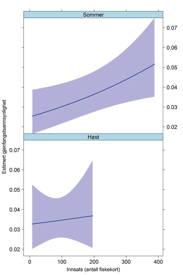 Det er estimert at innsats (antall solgte fiskekort) har en positiv effekt på gjenfangstsannsynligheten (p) innenfor Gjerfloen fluefiskesone (Figur 11).