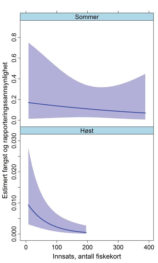 Fangst- og rapporteringssannsynligheten er estimert til å gå ned når innsatsen (antall solgte fiskekort) øker (Figur 14). Effekten er veldig svak på sommeren, og konfidensintervallet er stort.