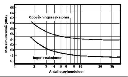 2 GENERELT OM FLYSTØY Hensikten med dette kapitlet er å gi en forenklet innføring om hvordan flystøy virker på mennesker.