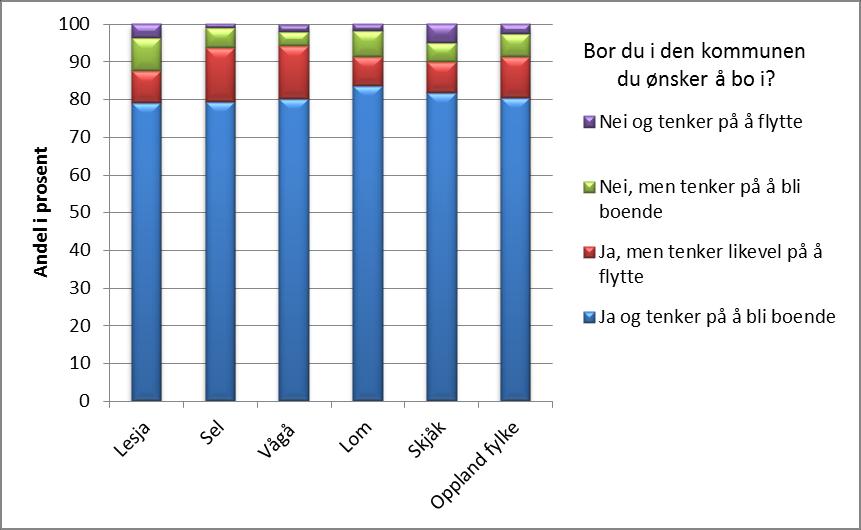Diagram: Ønske om å bo i kommunen, 2013/2014 Andeler i Lesja, Sel, Vågå, Lom, Skjåk og Oppland i 2014 og i Dovre i 2013 som vurderte å flytte eller tenkte å bli boende i egen kommune - av de som