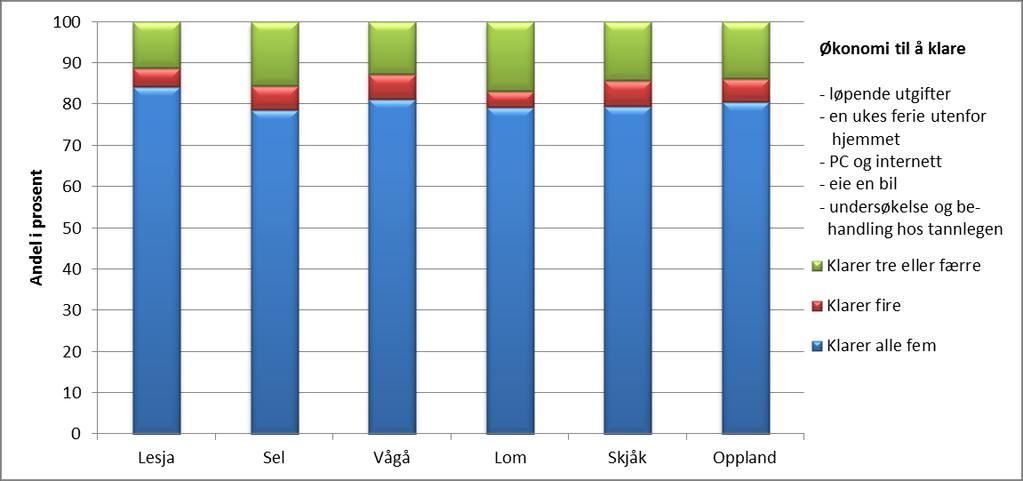 Diagrammer: Økonomi og utgifter, 2013/2014 Andeler med økonomi til å klare eller ikke klare definerte