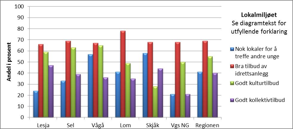 Diagram: Lokalmiljøet ungdommens opplevelser, 2015 Andel som har svart «svært bra» eller «nokså bra» på spørsmålene tenk på områdene rundt der du bor hvordan opplever du at tilbudet til ungdom