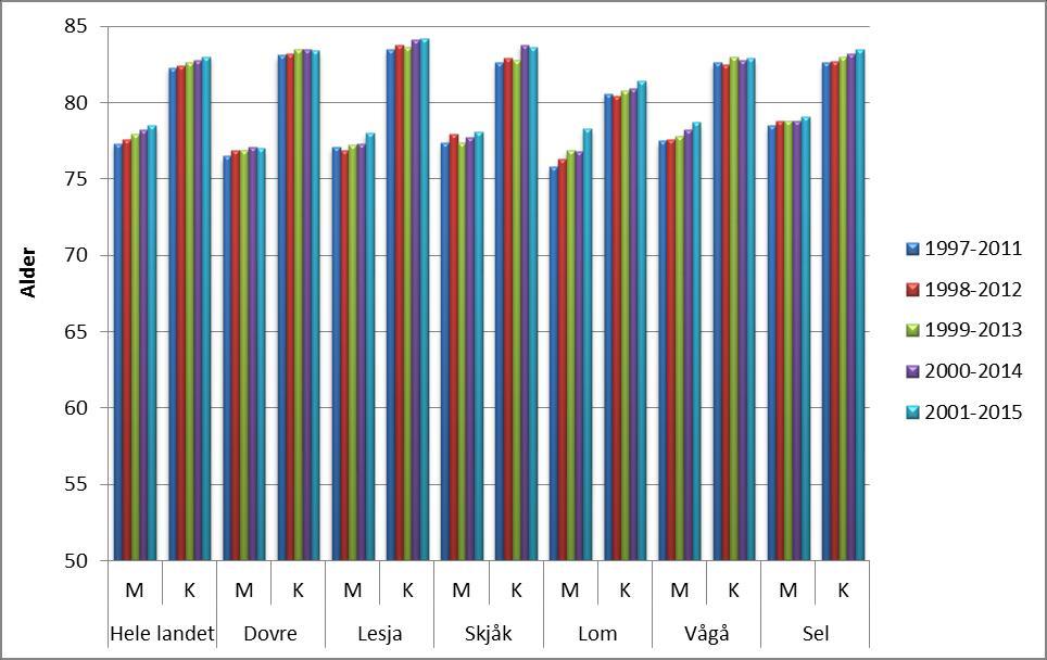 4.6.2 Forventet levealder Forventet levealder har steget gradvis både for menn og kvinner i Sel. Den var 83,5 år for kvinner og 79,1 år for menn i årlig gjennomsnitt i perioden 2001-2015.