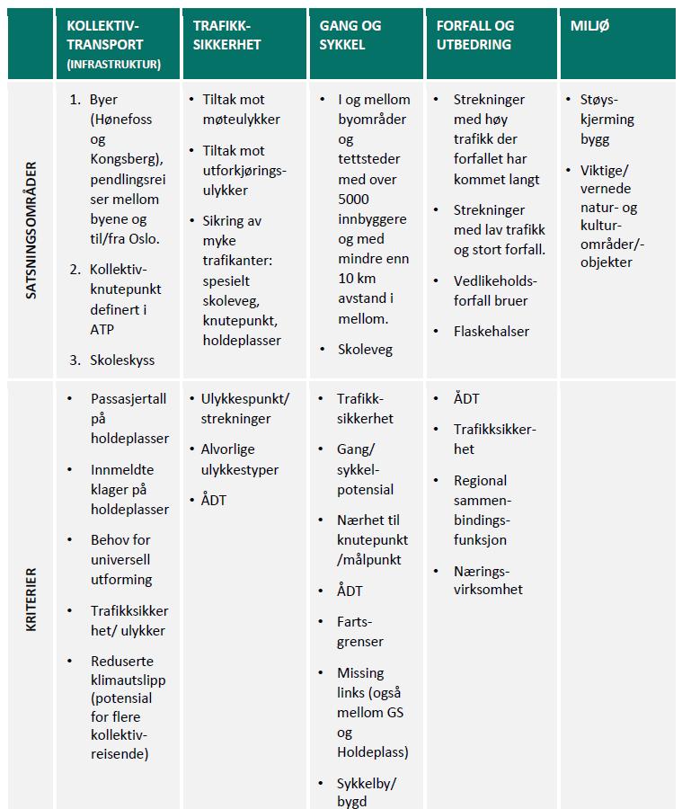 Økonomi Dei økonomiske rammene til handlingsprogram for samferdsel 2018-2021, er i tråd med vedteken økonomiplan for 2017-2020. Same økonomiske ramme er framskrive for 2021.