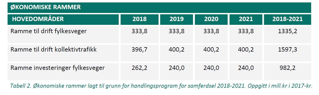 Netto innhenting av vedlikehaldsetterslepet i perioden er rekna til 171 mill.kr.