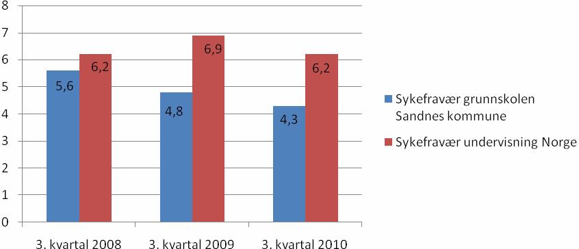 3. kvartal 2008 til samme kvartal i 2009, gikk sykefraværet i grunnskolene i Sandnes kommune ned (figur 2).