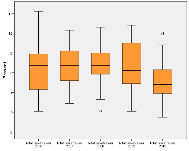 Figur 6 viser den midteste målingen (medianen) i sykefravær (sort tykk strek) når alle skolene blir sortert etter hvor høyt sykefravær de har, de orange boksene viser halvparten av skolene sitt