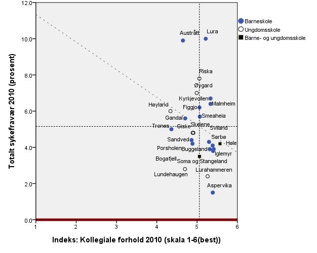Figur 25: Kollegiale forhold ved skolene i Sandnes i 2010, sett i sammenheng med sykefraværet i 2010. De stiplede linjene viser gjennomsnittsverdiene og sammenhengen mellom x og y. R=.