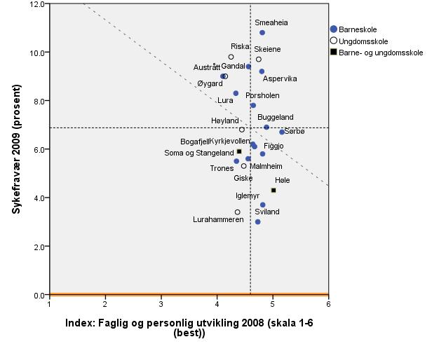 Figur 32: Faglig og personlig utvikling ved skolene i Sandnes i 2008, sett i sammenheng med sykefraværet i 2009. De stiplede linjene viser gjennomsnittsverdiene og sammenhengen mellom x og y. R=.