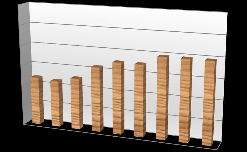 investeringstakt og en stadig økende andel massivtre. Allerede i dag har massivtre en markedsandel på ca. 7% i dette segmentet, men denne forventer vi vil kunne stige til hele 9 % i 224.