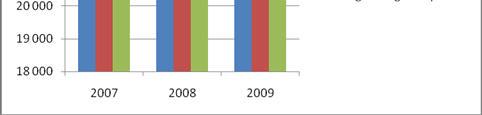 5 Figur 1 viser at Trondheim i 2007 og 2008 hadde en ressursbruk som var svært høy, både i forhold til kommunens beregnede utgiftsbehov og i forhold til kommunens beregnede utgiftskapasitet.