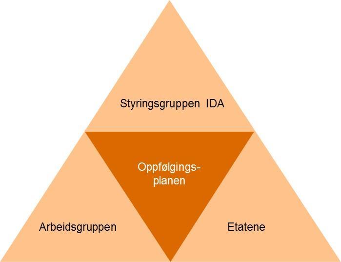 Vurderinger Tiltakene Alle tiltakene er påbegynt, men ikke alle er fullført. At tiltakene ikke er fullført behøver ikke representere et stort problem.