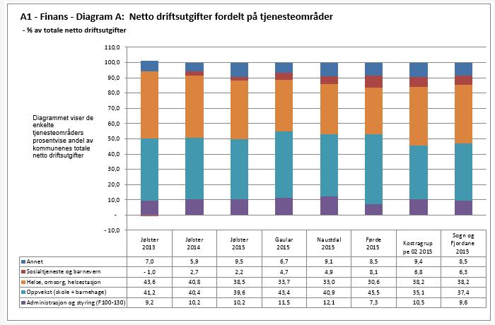 Det er tre område Jølster skiller seg særleg ut på i samanlikningstala i høve høgare kostnader: Pleie og omsorg, VA og renovasjon, samt samferdsel.