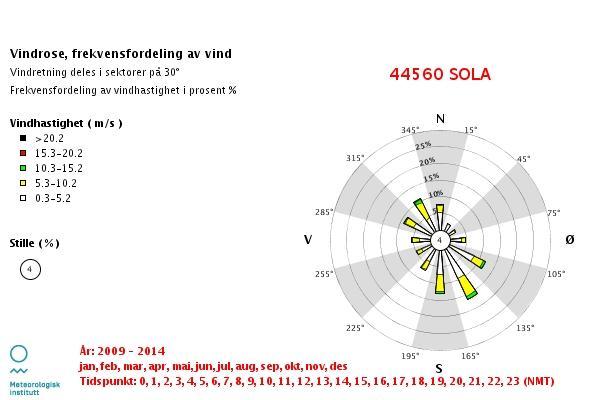 Figur 4.1: Frekvensfordeling av vind for den meteorologiske stasjonen på Sola, 20