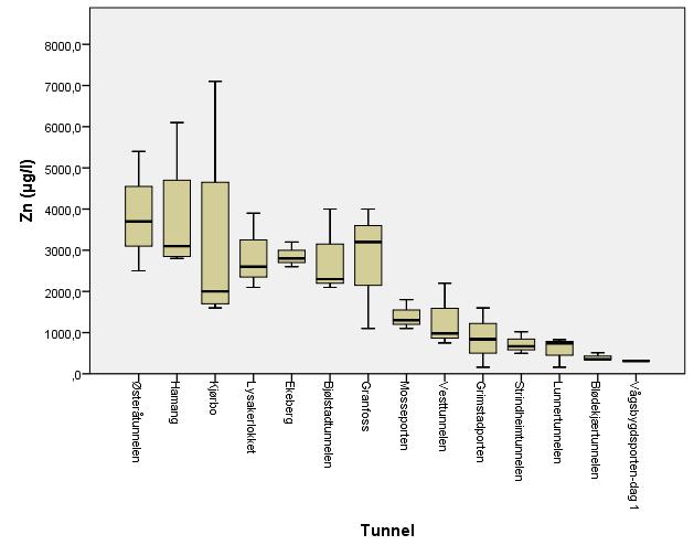 Klasse V > 15,6 µg/l 14 tunneler på sør- og østlandet Trafikkmengde
