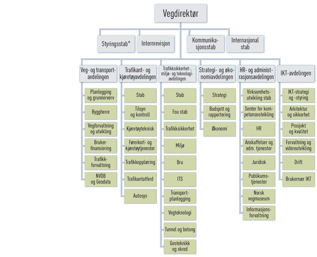 Roller i Statens vegvesen Myndighet 2.