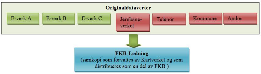 medført at ajourføringen av ledningsdata ikke har tilfredsstilt forventninger til oppdaterte data.