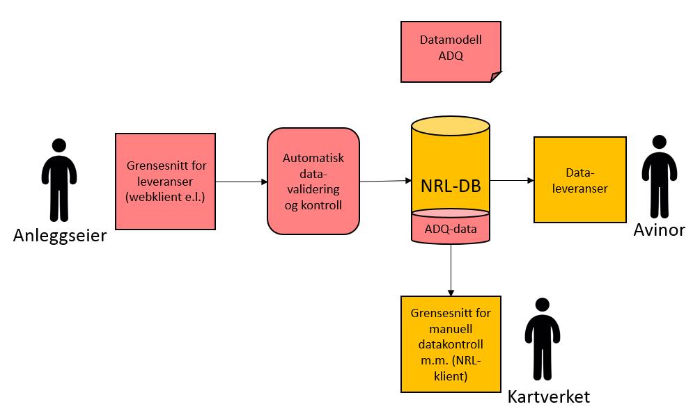 Figur 3 Dataflyt og elementer, ADQ Førsteprioritet med tilpasninger for å oppfylle ADQ-kravene vil kreve en ikke ubetydelig utvikling og tilpasning både av IT-løsning og opplegg for innrapportering.