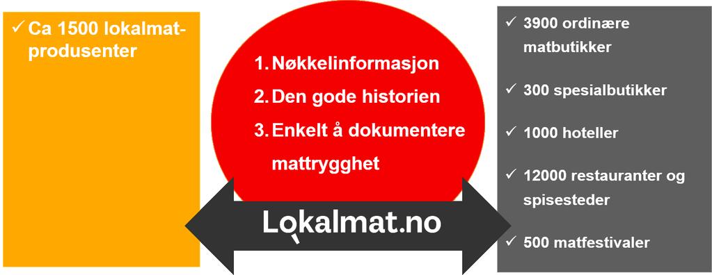 Lokalmat.no Kobler produsent og innkjøper Lokalmat.