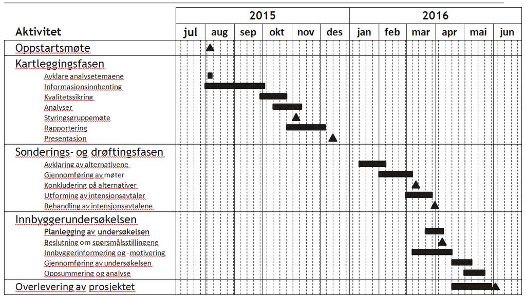 Sak 96/15 Prosjektets fremdriftsplan ser ut som følger: I tilknytning til den kommende sonderings- og drøftingsfasen er det vurdert som viktig at de respektive forhandlingsdelegasjoner fra de ulike