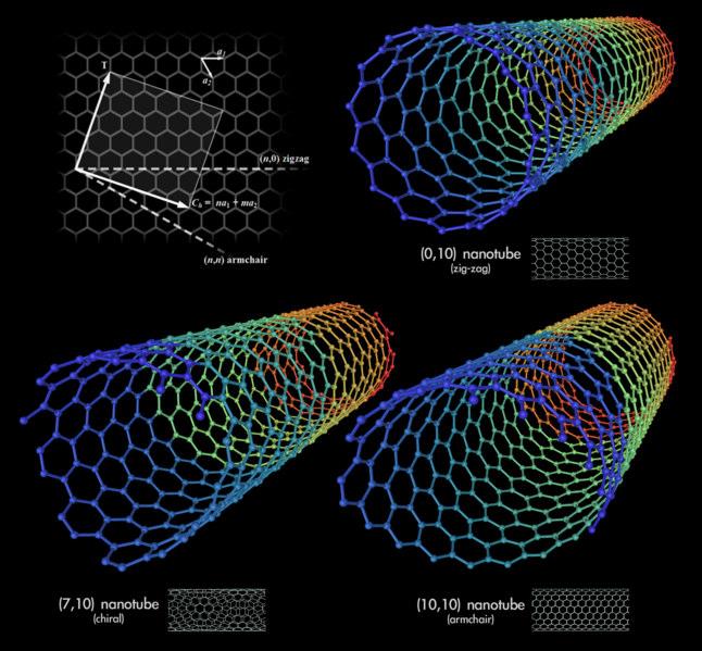 Nanotoksikologi karbon nanopartikler 2) Karbon nano rør swcnt: mwcnt: Lam C et al. A Review of Carbon Nanotube Toxicity and Assessment of Potential Occupational and Environmental Health Risks.