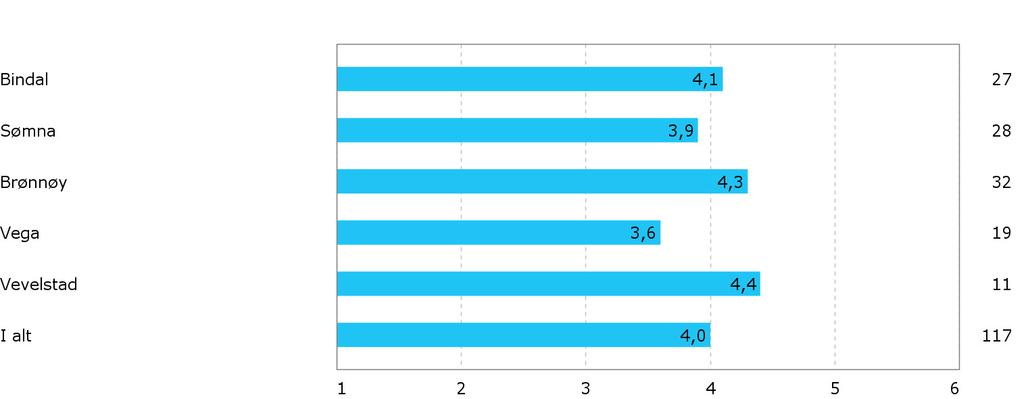 Figur 60 Vurdering av effekter av kommunesammenslåing i forhold til følgende mål: Bli mer robust i forhold til å kunne møte fremtidige utfordringer, nye oppgaver og økte krav til kommunene.