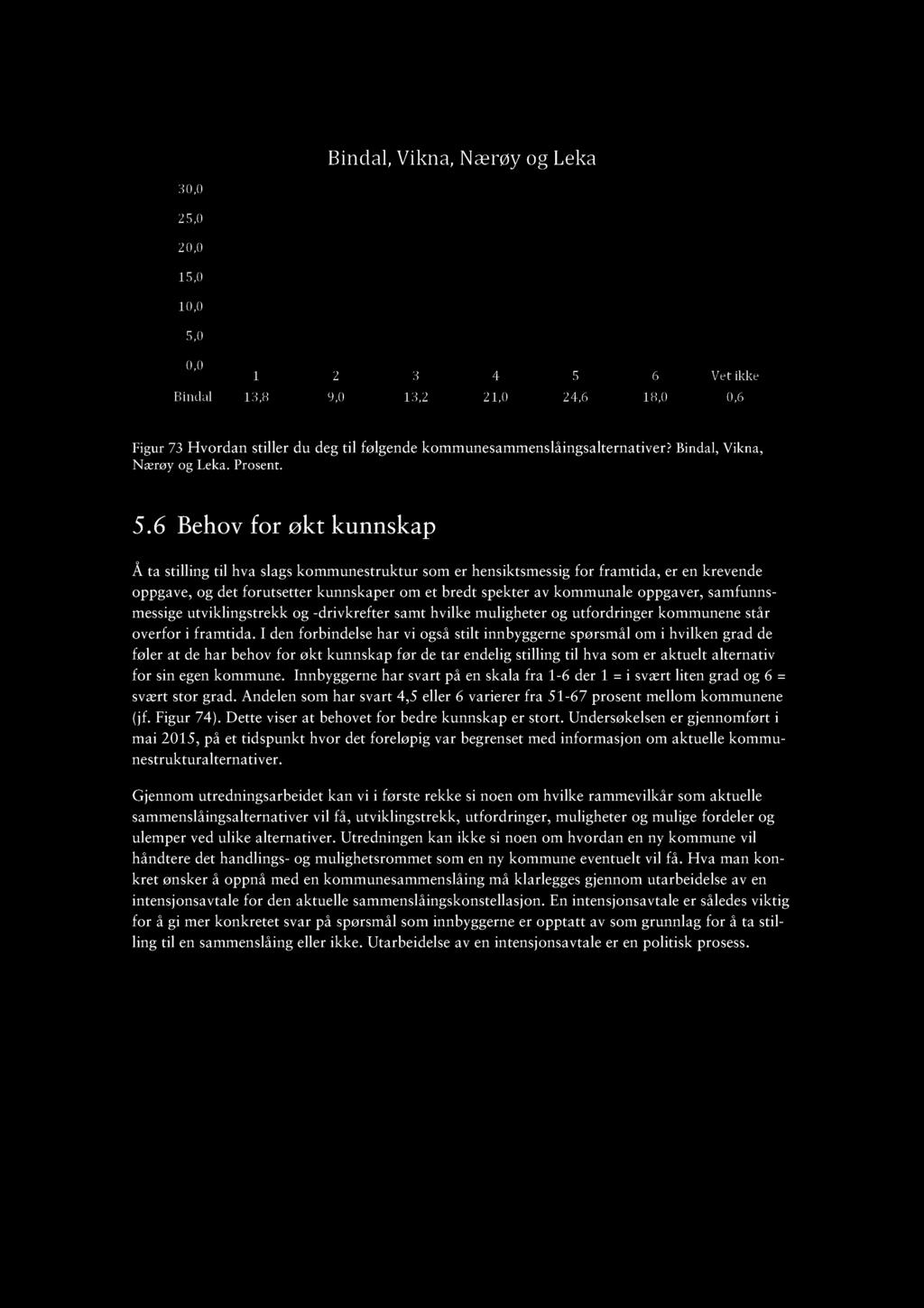Bindal, Vikna, Nærøy og Leka 30,0 25,0 20,0 15,0 10,0 5,0 0,0 1 2 3 4 5 6 Vet ikke Bindal 13,8 9,0 13,2 21,0 24,6 18,0 0,6 Figur 73 Hvordan stiller du deg til følgende kommunesammensl