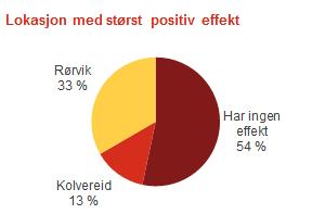 Utkast til rapport Figur 16 Hvor stor betydning har lokalisering av administrasjonssenter for ditt selskap?