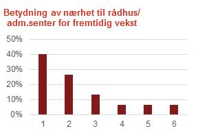 Utkast til rapport Figur 22 I hvor stor grad vil nærhet til administrasjonssenter påvirke fremtidig vekst for selskapet?